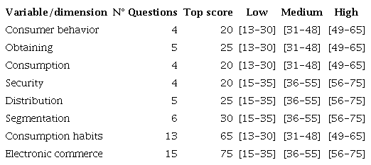 Baremos distribution