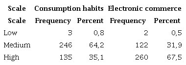 Frequency of traditional consumer habits and e-commerce