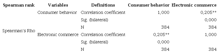 &ldquo;Spearman rank correlation coefficient (rho)&rdquo; for the first specific hypothesis