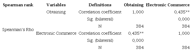 Spearman rank correlation coefficient (rho) test for the second specific hypothesis