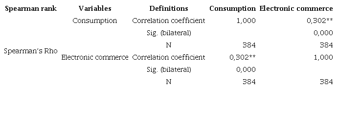 &ldquo;Spearman rank correlation coefficient (rho) test&rdquo; for the third specific hypothesis