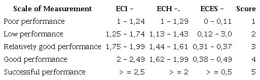 The scoring scale measures intellectual capital efficiency results