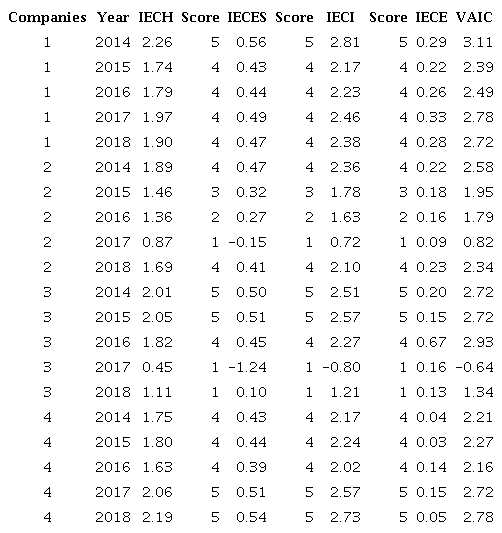 Summaries of VAIC efficiencies and ratings