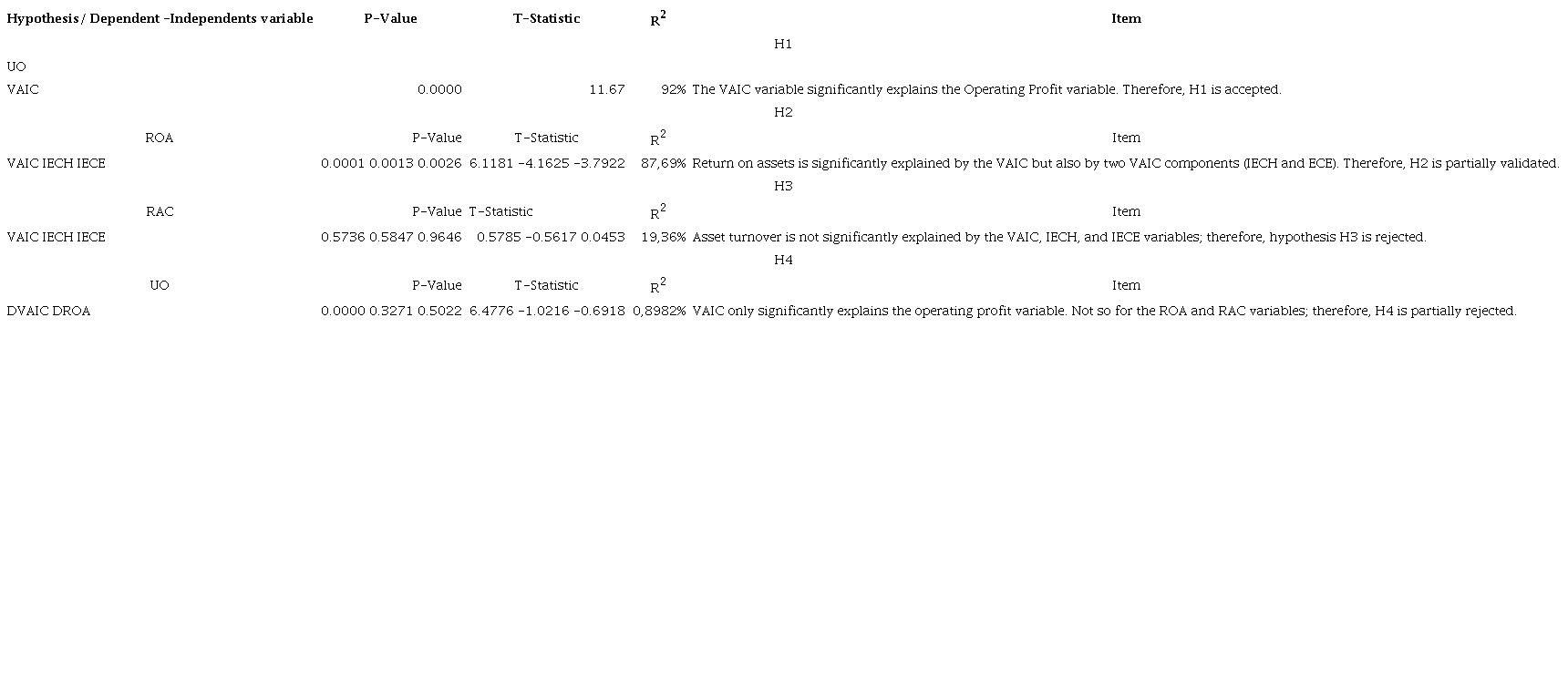 Summarized results of the validation of the hypotheses.