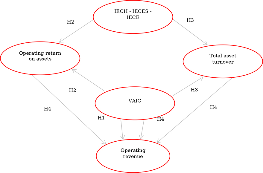 Conceptual model of hypotheses to be tested