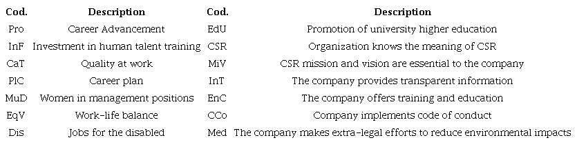 Description of the variables studied