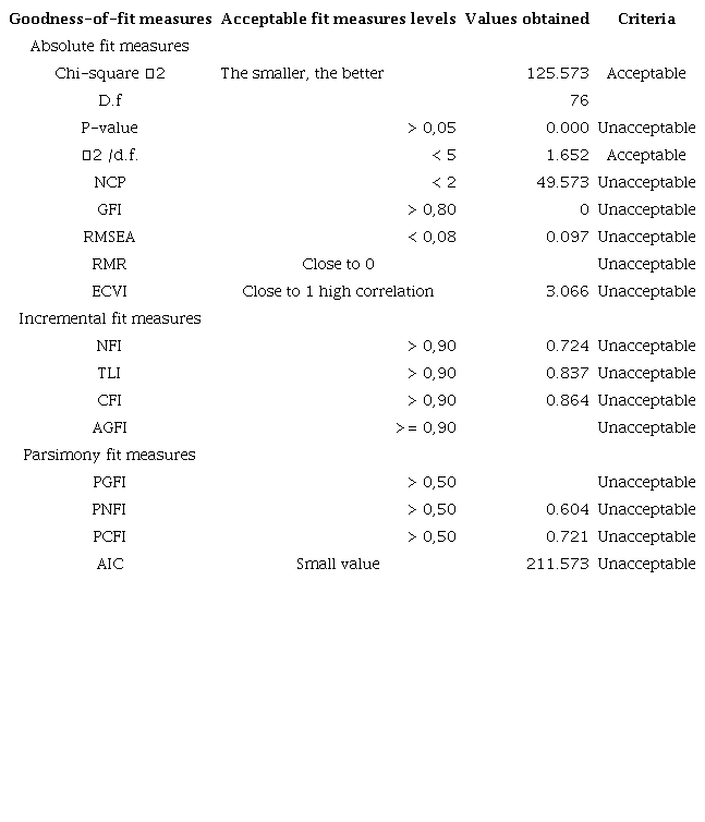 Initial model goodness-of-fit measures
