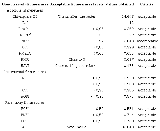 Rival model goodness-of-fit measures