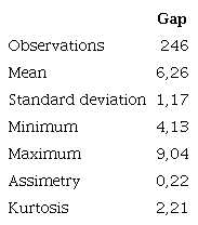 Descriptive statistics of the unemployment gender gap