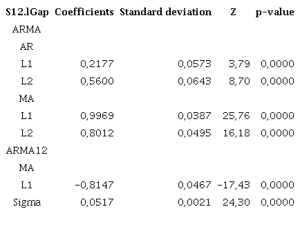 Results of the SARIMA (2,0,2) (0,1,1,12) model
