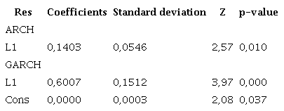 Results of the GARCH (1,1) model