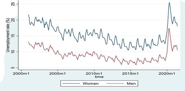 Unemployment rate by gender in Colombia (%) 2001:01 - 2020:06 