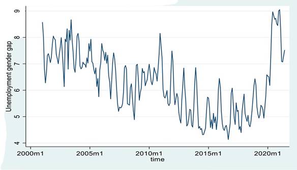 Unemployment gender gap in Colombia (percent points) 2001:01 - 2020:06