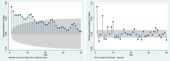 Simple and partial correlograms of the unemployment gender gap (logarithm)