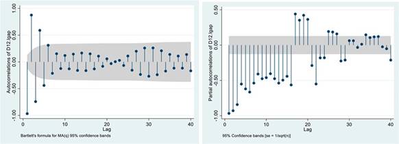 Simple and partial correlograms of the unemployment gender gap (logarithm): seasonal difference 
