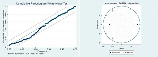 Bartlett´s white noise test and inverse root test 