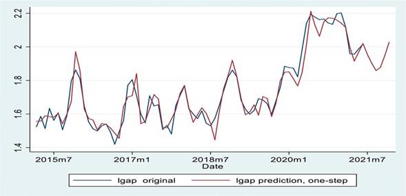 Forecasting from the estimated SARIMA (2,0,2) (0,1,1,12)