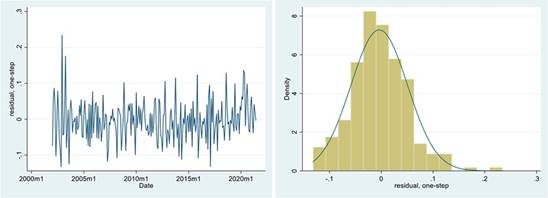 Residuals of the estimated SARIMA (2,0,2) (0,1,1,12) model