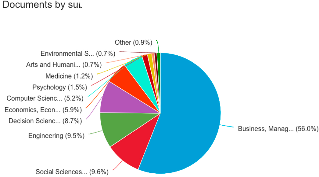 Areas of academic depth 