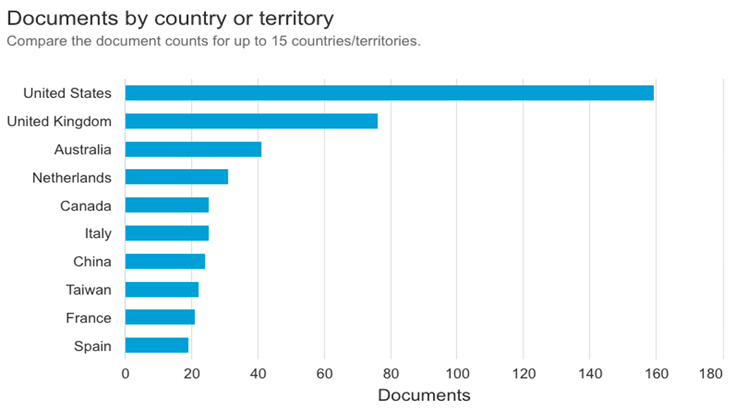 Countries with higher academic output