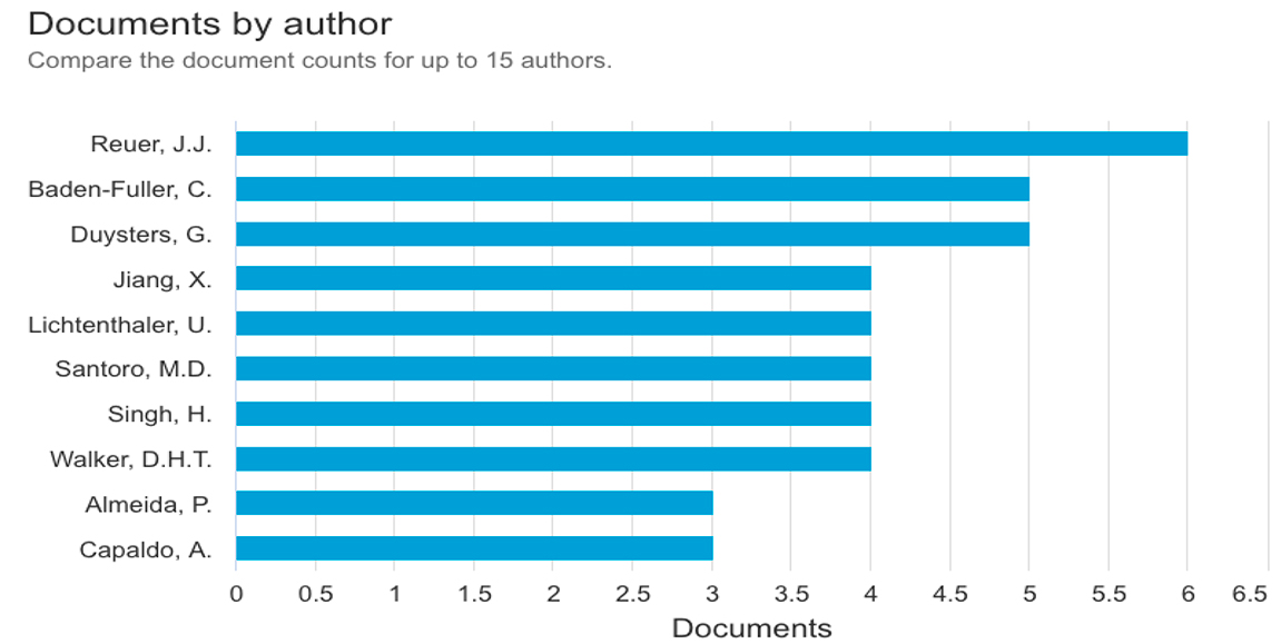 Representative researchers