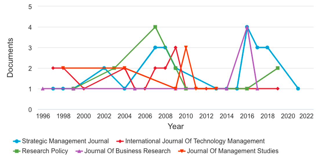 Journals of greater representativeness in the topic
