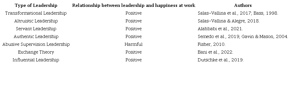 Relationships between leadership styles and happiness at work