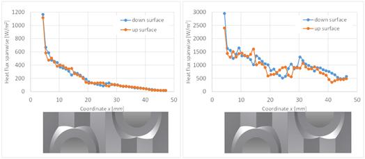 Heat flux on both side of the fin for 0,5 (left) and 5 m/s (right)