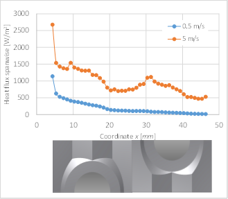 Average heat flux on the fin surface for 0,5 and 5 m/s upper part of the fin surface