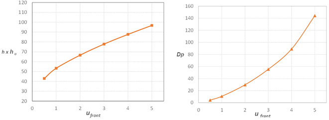 Heat transfer coefficient at the airside multiplied by the surface efficacy (left) and pressure drop (right) for the model as function of the frontal velocity