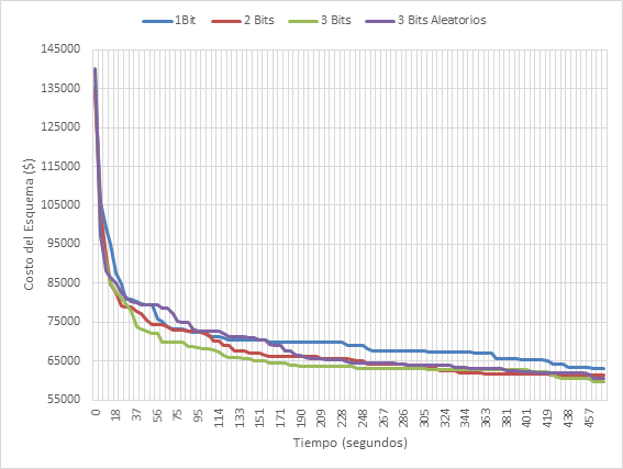 Gráfico de convergencia entre las 4 configuraciones del algoritmo