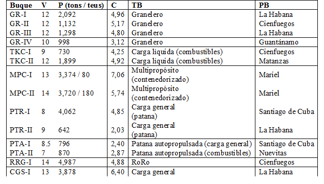 Características de la flota utilizada en el caso de estudio