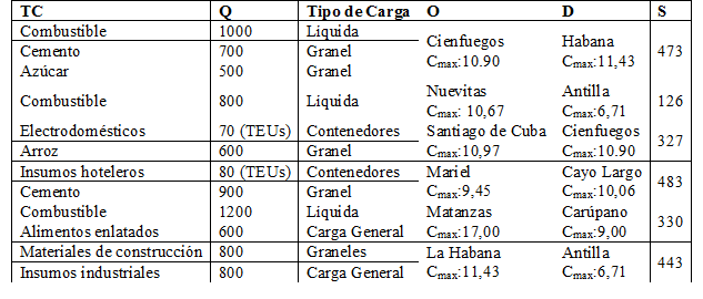 Configuración de la demanda de cargas