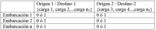 Matriz de asignación de buques por direcciones de transportación