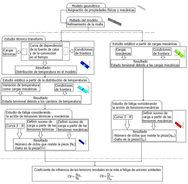 Procedimiento propuesto para evaluar la influencia de las tensiones residuales en la vida a fatiga de uniones soldadas mediante FEM