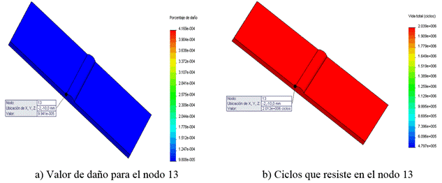 Resultados de los estudios a fatiga considerando s&oacute;lo la acci&oacute;n de las cargas mec&aacute;nicas