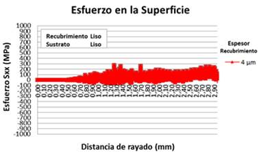 Distribución de esfuerzo (Sxx) en la superficie del sistema liso-liso 