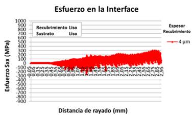 Distribución de esfuerzo (Sxx) en la interface del sistema liso-liso 