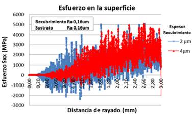 Influencia del espesor en la distribución de esfuerzo (Sxx) en la superficie, del sistema con Ra 0,16 µm-0,16 µm