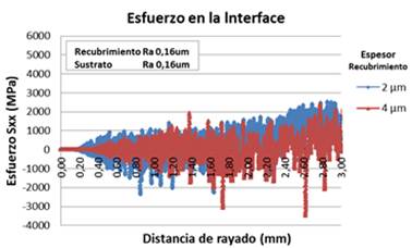 Influencia del espesor en la distribución de esfuerzo (Sxx) en la interface del sistema con Ra 0,16 µm-0,16 µm 7