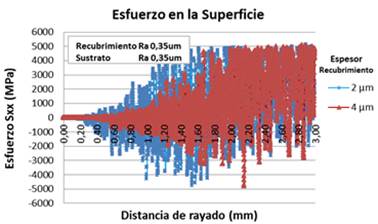 Influencia del espesor en la distribución de esfuerzo (Sxx) en la superficie, del sistema con Ra 0,35 µm-0,35 µm