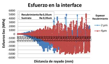 Influencia del espesor en la distribución de esfuerzo (Sxx) en la interface del sistema con Ra 0,35 µm-0,35 µm