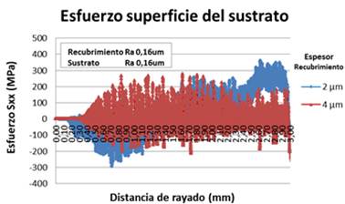 Influencia del espesor en la distribución de esfuerzos (Sxx) en la superficie del sustrato (interface) del sistema Ra 0,16 µm-0,16 µm