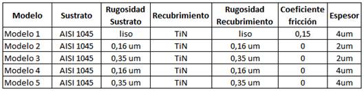 Características de cada modelo de simulación