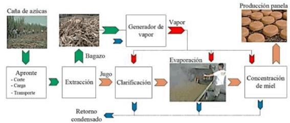 Diagrama de flujo de la producción de panela 