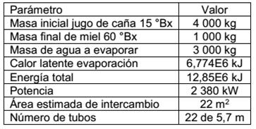 Parámetros determinados por el modelo termodinámico proceso 1,5 h 