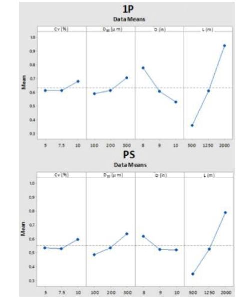 Main effects of the parameters on the indicator I for each case 