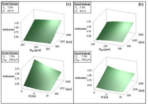 Response surfaces in terms of the interacting variables for the Indicator I for the (a) 1P and (b) PS 