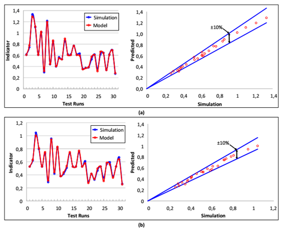 Comparison among simulations and response surface model for the Indicator I for the (a) 1 Pump and (b) 2 Pumps PS 
