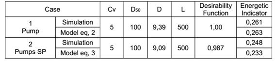 Optimal combination of the independent variables and verification of the results obtained by comparison of the simulation versus the predicted models 